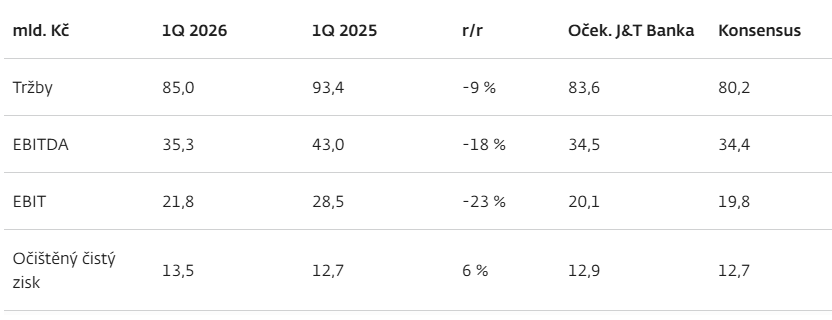 Graf ukazující finanční výsledky ČEZ za Q1 2026