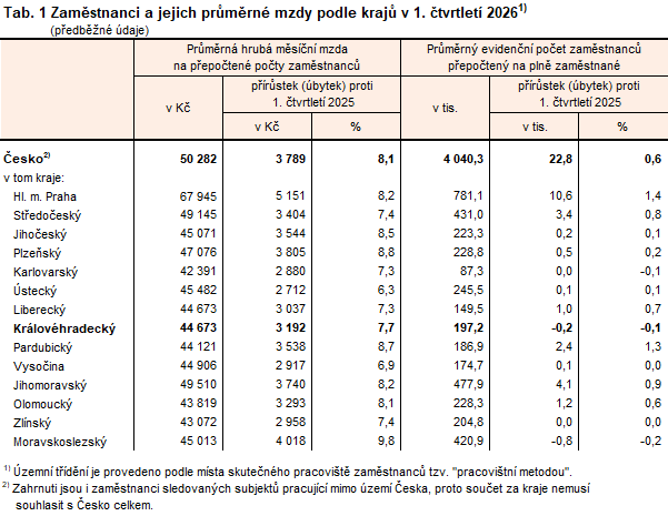 Tab. 1 Zam�stnanci a jejich pr�m�rn� mzdy podle kraj� v 1. �tvrtlet� 2026