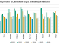 Graf: Vydan� stavebn� povolen� v Libereck�m kraji v jednotliv�ch m�s�c�ch 