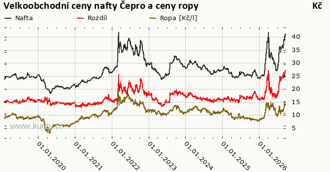 Graf: Velkoobchodní ceny nafty Čepro a ceny ropy