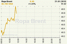 Online graf kurzu USD/EUR