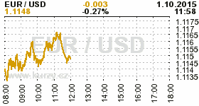 Online graf kurzu USD/EUR