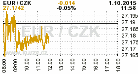 Online graf kurzu CZK / EUR