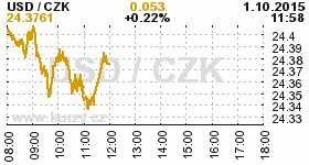 Online graf kurzu CZK / USD