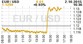 Online graf kurzu USD/EUR