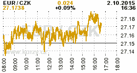 Online graf kurzu CZK / EUR