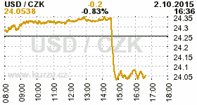 Online graf kurzu CZK / USD