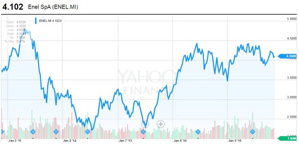 Enel SpA (ENEL.MI) - 5y