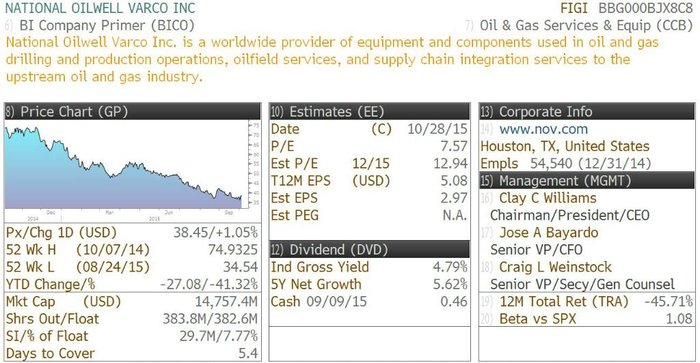 National Oilwell Varco