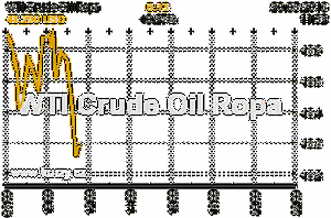 Online graf vvoje ceny komodity WTI Crude Oil Ropa