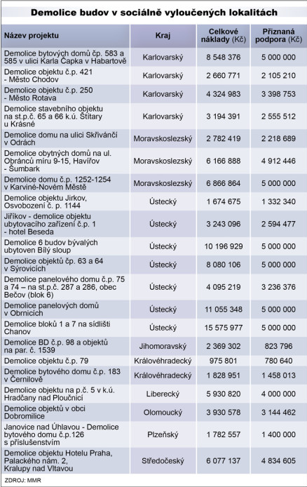 Seznam domů, které stát zbourá