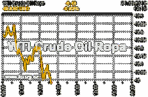 Online graf vvoje ceny komodity WTI Crude Oil Ropa