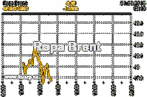 Online graf vvoje ceny komodity Ropa Brent