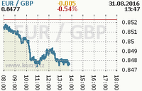 Online graf kurzu gbp/eur