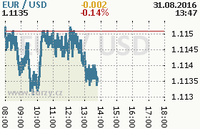 Online graf kurzu usd/eur