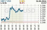 Online graf kurzu usd/gbp