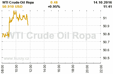 Online graf vvoje ceny komodity WTI Crude Oil Ropa