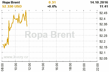 Online graf vvoje ceny komodity Ropa Brent