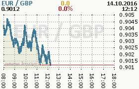 Online graf kurzu gbp/eur