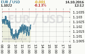 Online graf kurzu usd/eur