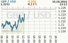 Online graf kurzu usd/gbp