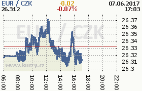 Online graf kurzu eur