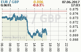 Online graf kurzu gbp/eur