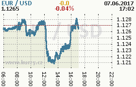 Online graf kurzu usd/eur