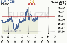 Online graf kurzu eur