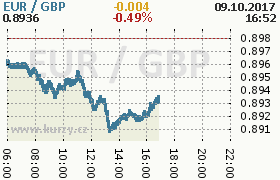 Online graf kurzu gbp/eur