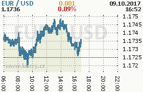 Online graf kurzu usd/eur