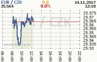 Online graf kurzu eur