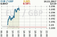 Online graf kurzu gbp/eur