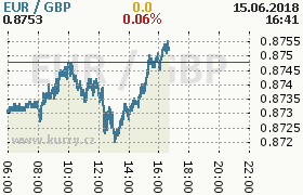 Online graf kurzu gbp/eur