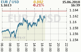 Online graf kurzu usd/eur