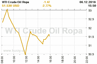 Online graf vvoje ceny komodity WTI Crude Oil Ropa