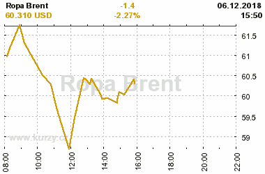 Online graf vvoje ceny komodity Ropa Brent