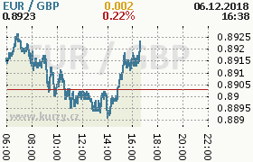 Online graf kurzu gbp/eur