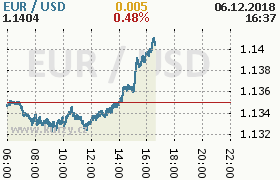 Online graf kurzu usd/eur