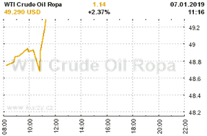 Online graf vvoje ceny komodity WTI Crude Oil Ropa