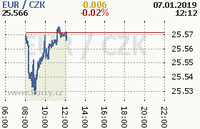 Online graf kurzu eur