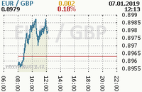 Online graf kurzu gbp/eur