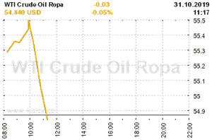 Online graf vvoje ceny komodity WTI Crude Oil Ropa