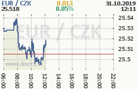 Online graf kurzu eur