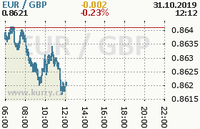 Online graf kurzu gbp/eur