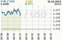 Online graf kurzu usd/eur