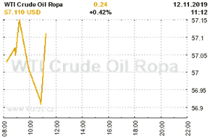 Online graf vvoje ceny komodity WTI Crude Oil Ropa