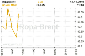 Online graf vvoje ceny komodity Ropa Brent
