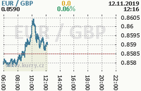 Online graf kurzu gbp/eur