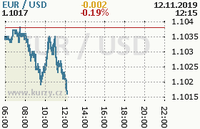 Online graf kurzu usd/eur